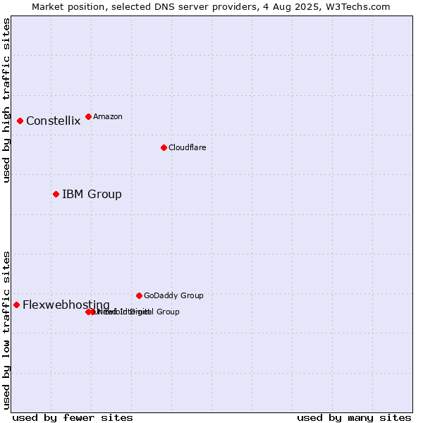 Market position of IBM Group vs. Constellix vs. Flexwebhosting