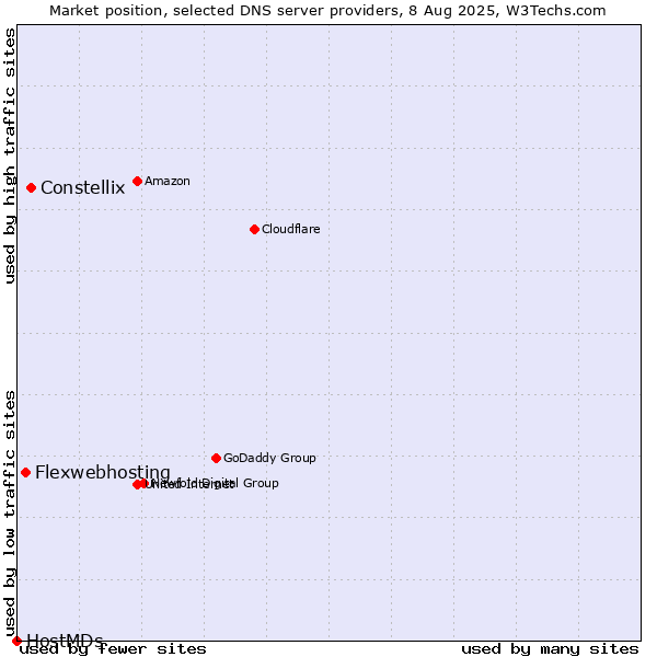 Market position of Constellix vs. Flexwebhosting vs. HostMDs