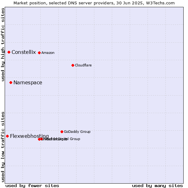 Market position of Namespace vs. Constellix vs. Flexwebhosting