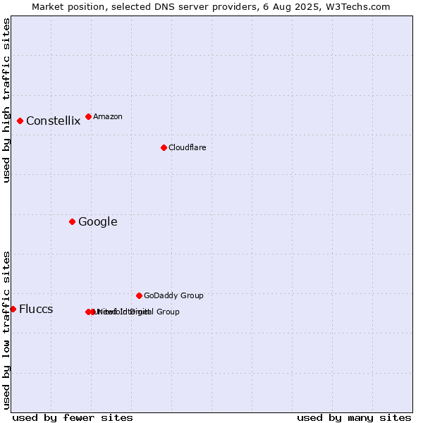 Market position of Google vs. Constellix vs. Fluccs