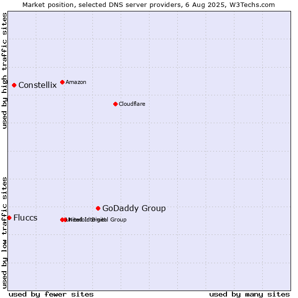 Market position of GoDaddy Group vs. Constellix vs. Fluccs