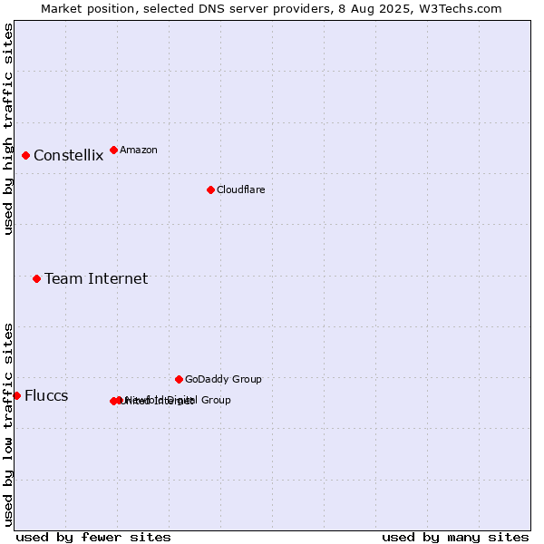 Market position of Team Internet vs. Constellix vs. Fluccs