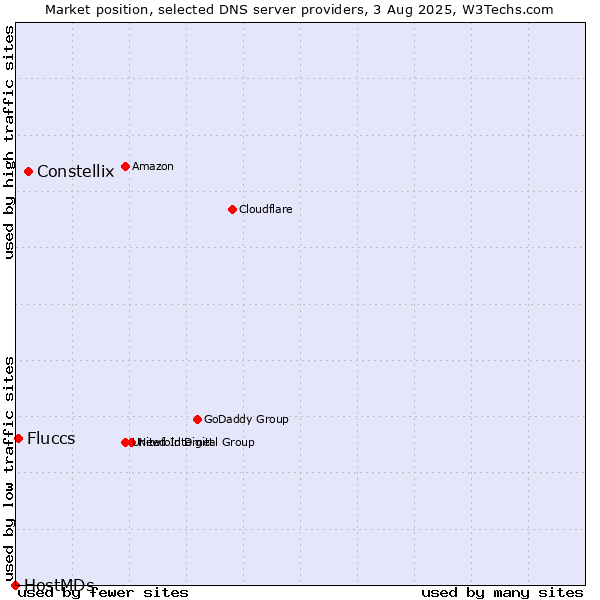 Market position of Constellix vs. Fluccs vs. HostMDs