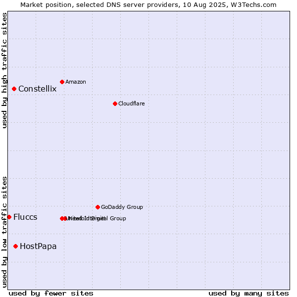 Market position of HostPapa vs. Constellix vs. Fluccs