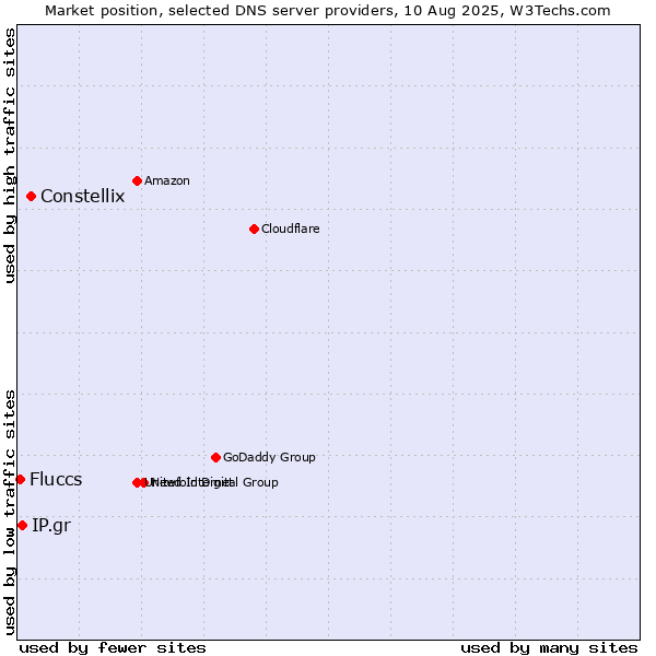 Market position of Constellix vs. IP.gr vs. Fluccs