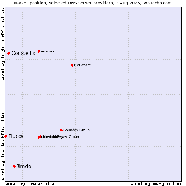 Market position of Jimdo vs. Constellix vs. Fluccs