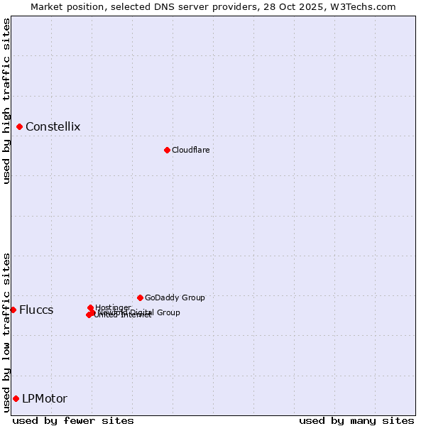 Market position of Constellix vs. LPMotor vs. Fluccs