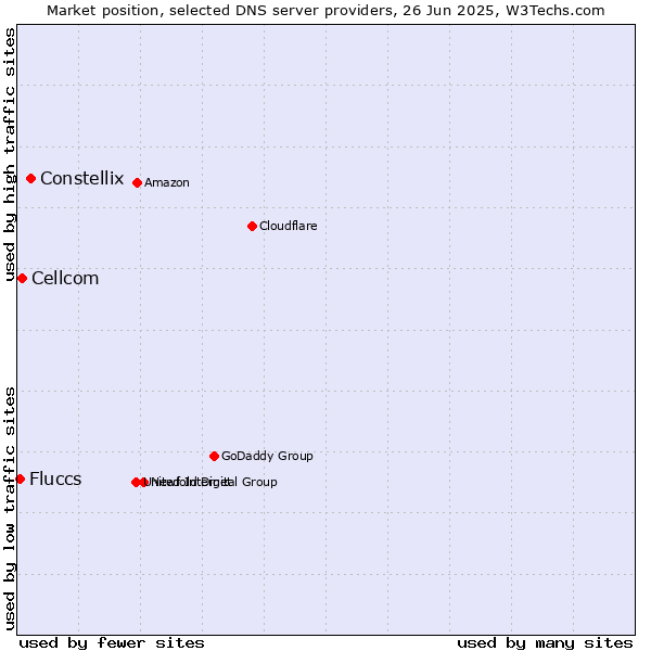 Market position of Constellix vs. Cellcom vs. Fluccs