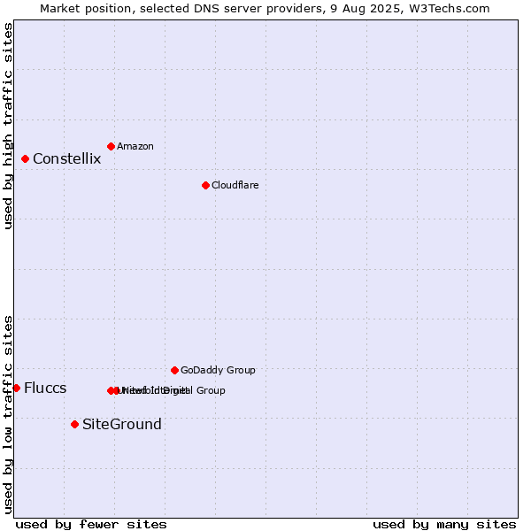 Market position of SiteGround vs. Constellix vs. Fluccs