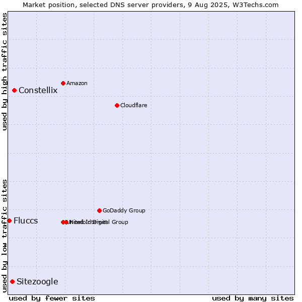 Market position of Constellix vs. Sitezoogle vs. Fluccs