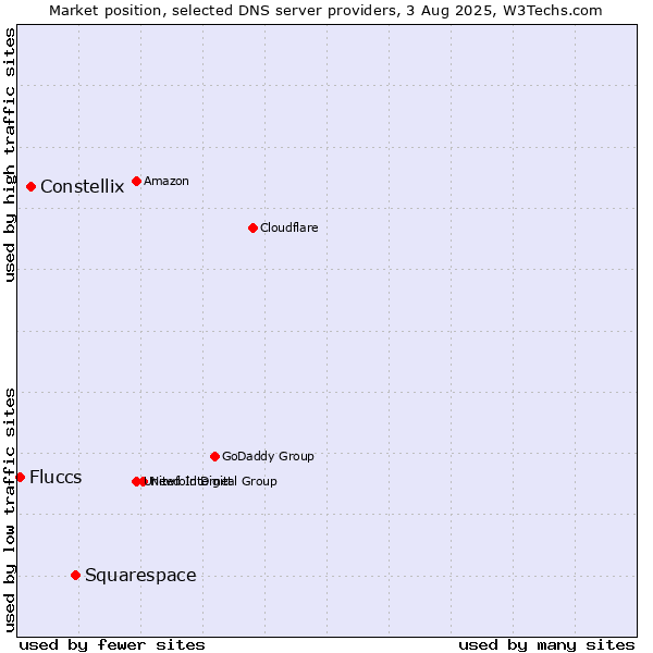 Market position of Squarespace vs. Constellix vs. Fluccs