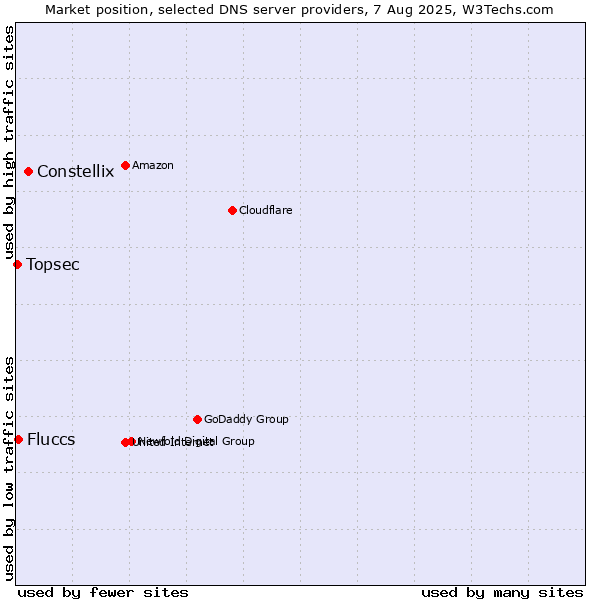 Market position of Constellix vs. Fluccs vs. Topsec