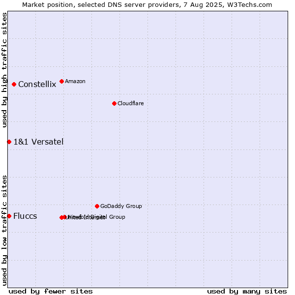 Market position of Constellix vs. Fluccs vs. 1&1 Versatel