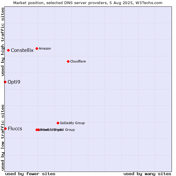 Market position of Constellix vs. Fluccs vs. Opti9