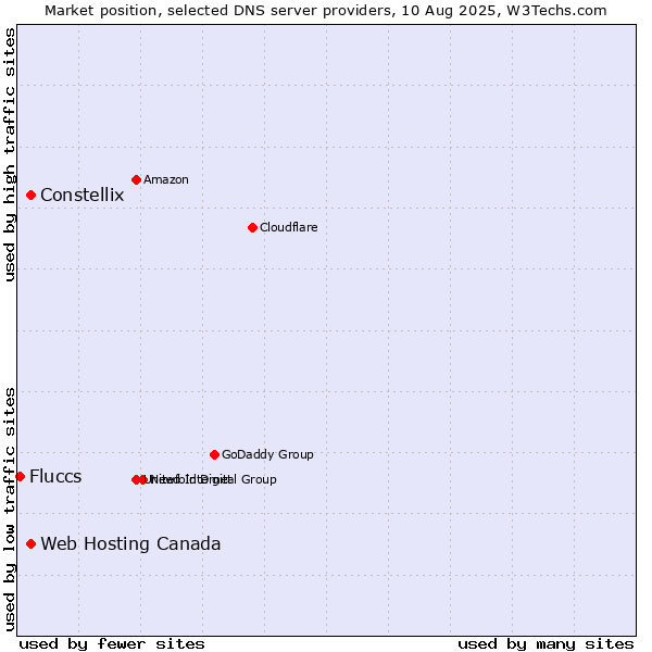 Market position of Constellix vs. Web Hosting Canada vs. Fluccs