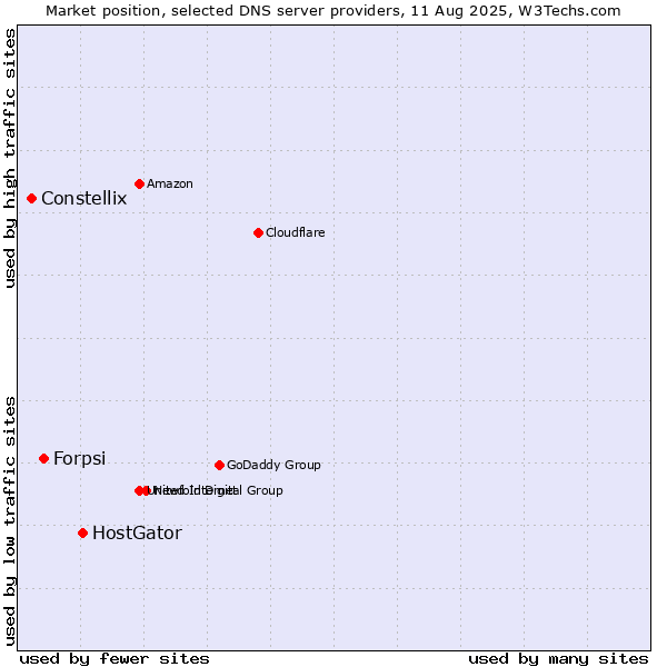Market position of HostGator vs. Forpsi vs. Constellix