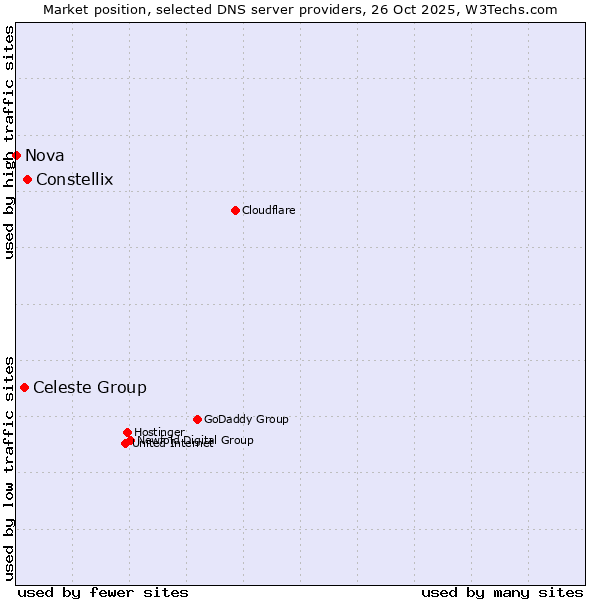 Market position of Constellix vs. Celeste Group vs. Nova