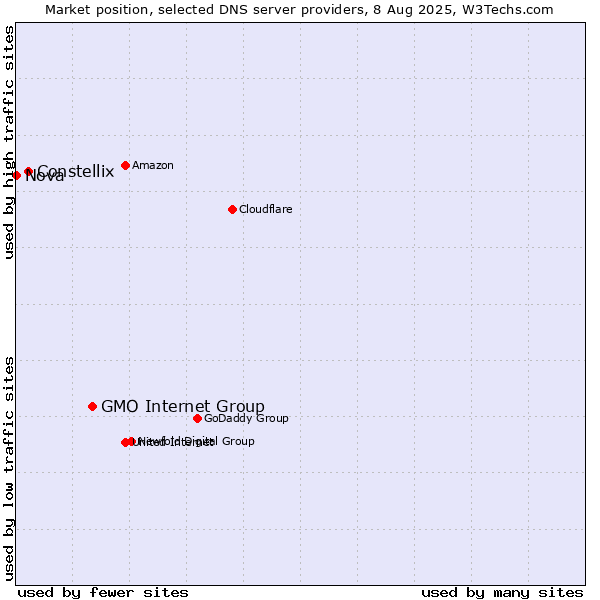 Market position of GMO Internet Group vs. Constellix vs. Nova