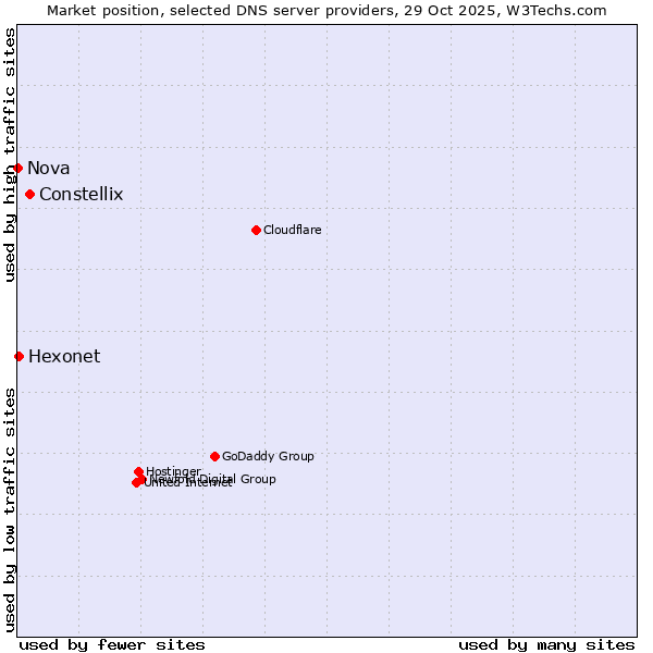 Market position of Constellix vs. Hexonet vs. Nova
