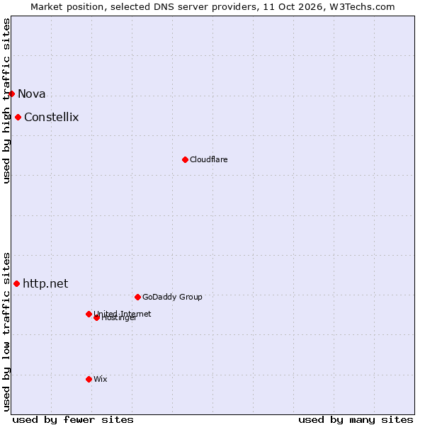 Market position of Constellix vs. http.net vs. Nova