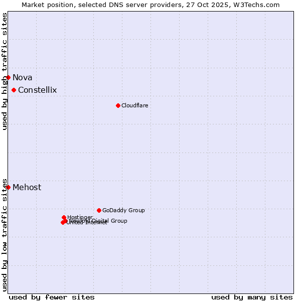 Market position of Constellix vs. Mehost vs. Nova