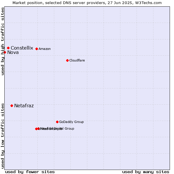 Market position of Netafraz vs. Constellix vs. Nova