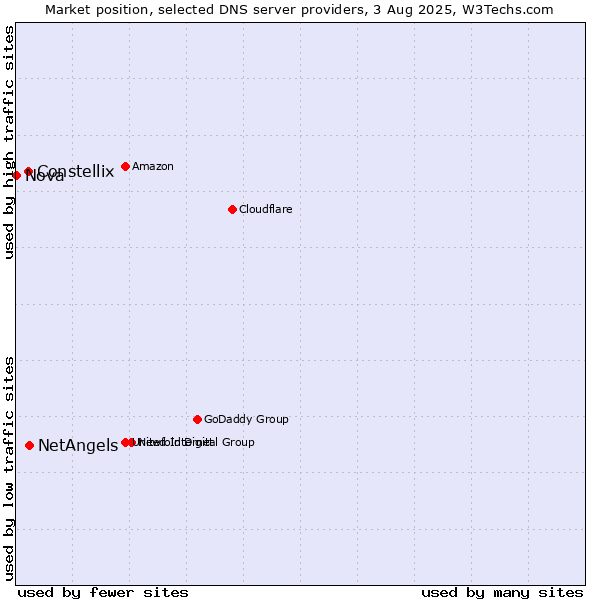 Market position of NetAngels vs. Constellix vs. Nova