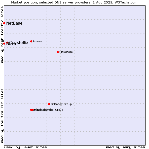 Market position of Constellix vs. Nova vs. NetEase