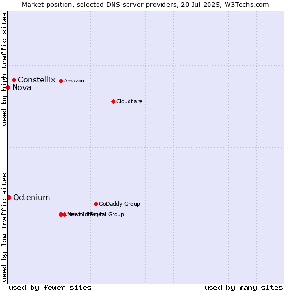 Market position of Constellix vs. Octenium vs. Nova