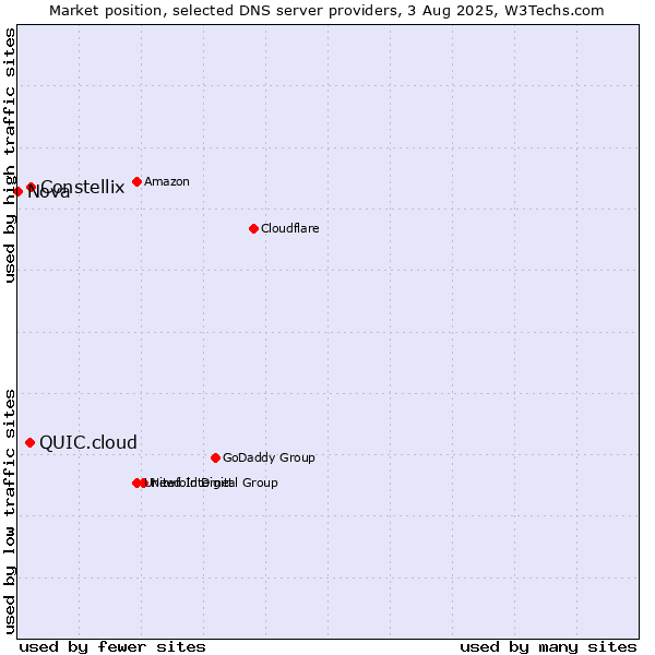 Market position of Constellix vs. QUIC.cloud vs. Nova