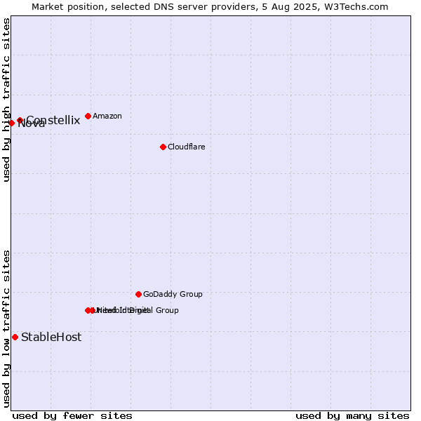 Market position of Constellix vs. StableHost vs. Nova