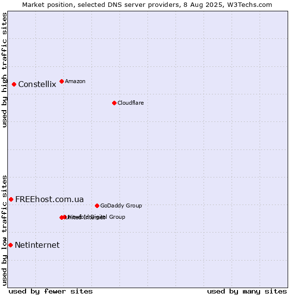 Market position of Constellix vs. FREEhost.com.ua vs. Netinternet