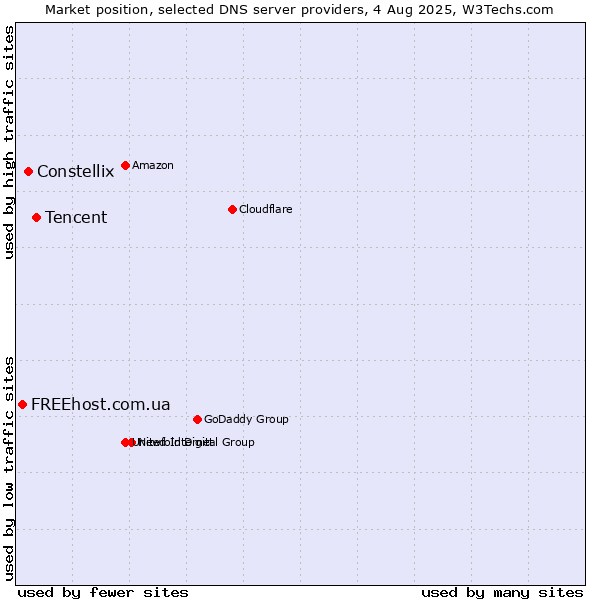 Market position of Tencent vs. Constellix vs. FREEhost.com.ua