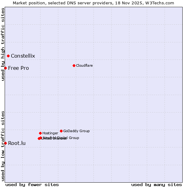 Market position of Constellix vs. Root.lu vs. Free Pro