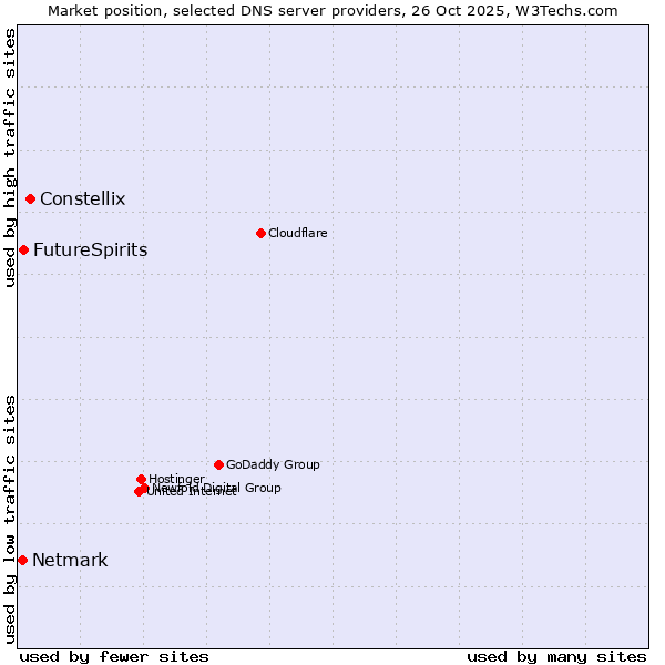 Market position of Constellix vs. FutureSpirits vs. Netmark