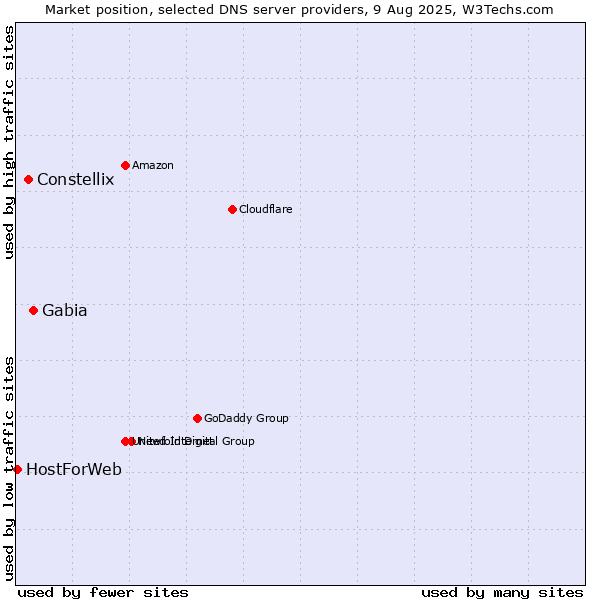 Market position of Gabia vs. Constellix vs. HostForWeb