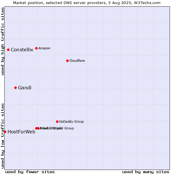 Market position of Gandi vs. Constellix vs. HostForWeb