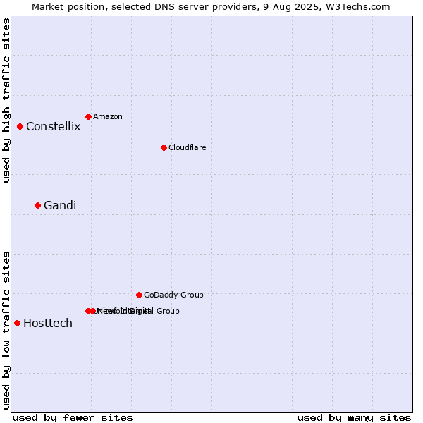 Market position of Gandi vs. Constellix vs. Hosttech