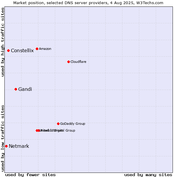 Market position of Gandi vs. Constellix vs. Netmark