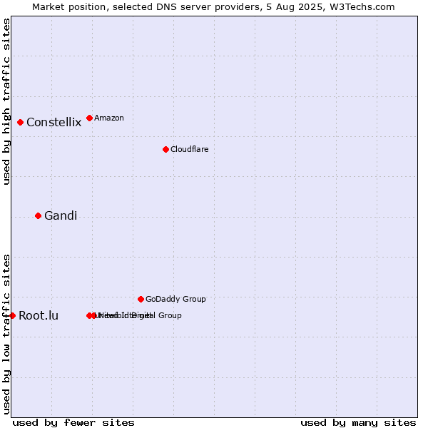 Market position of Gandi vs. Constellix vs. Root.lu