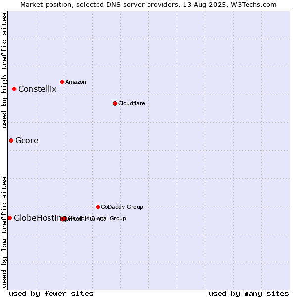 Market position of Constellix vs. Gcore vs. GlobeHosting
