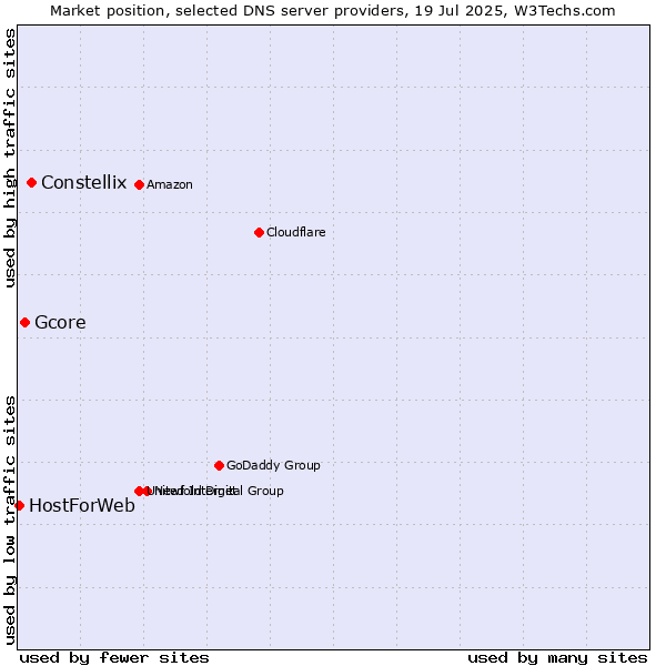 Market position of Constellix vs. Gcore vs. HostForWeb