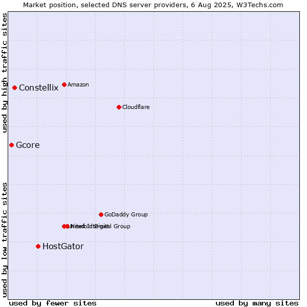 Market position of HostGator vs. Constellix vs. Gcore