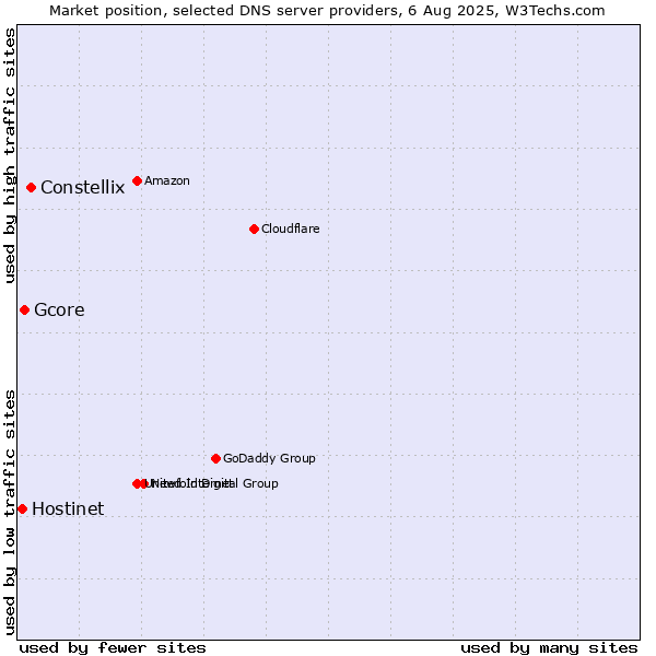 Market position of Constellix vs. Gcore vs. Hostinet