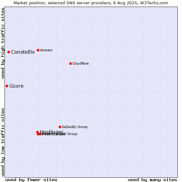 Market position of Hostinger vs. Constellix vs. Gcore
