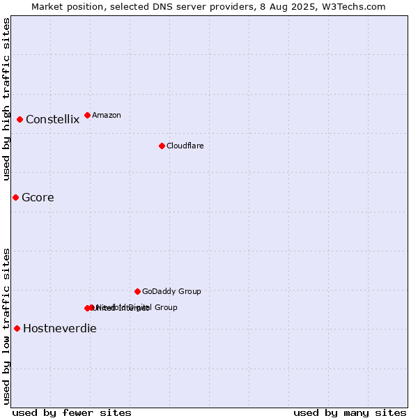 Market position of Constellix vs. Hostneverdie vs. Gcore