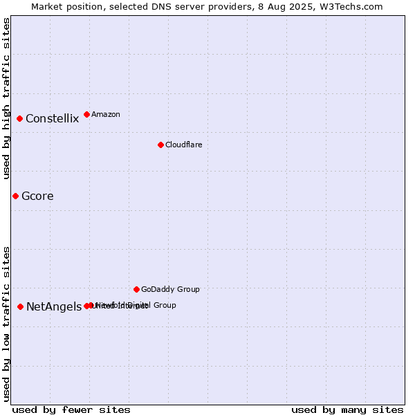 Market position of NetAngels vs. Constellix vs. Gcore