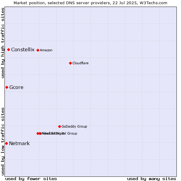 Market position of Constellix vs. Gcore vs. Netmark