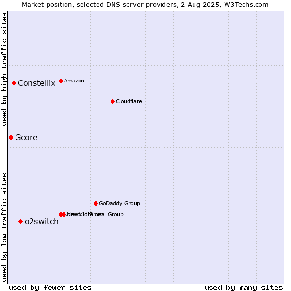 Market position of o2switch vs. Constellix vs. Gcore