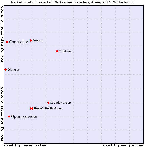 Market position of Openprovider vs. Constellix vs. Gcore